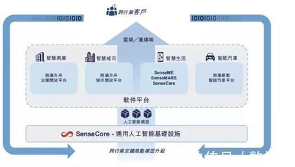 商汤之镜 映照中国AI企业的基础软件服务征途