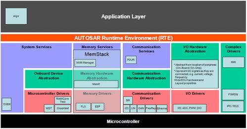 AUTOSAR 基础软件层（BSW）—— 构建开放可靠的汽车电子软件基石