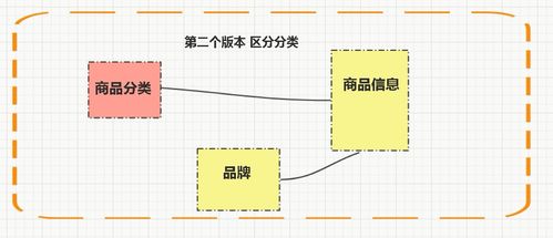 软件架构视角下电商系统商品模块业务的解密与应用服务